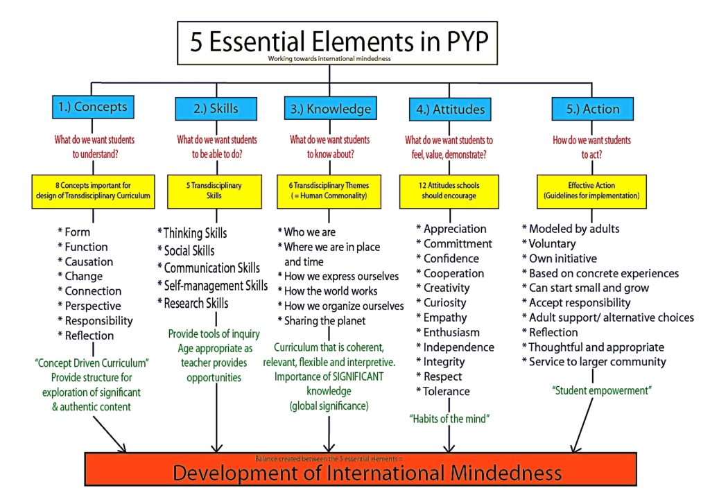 PYP key elements